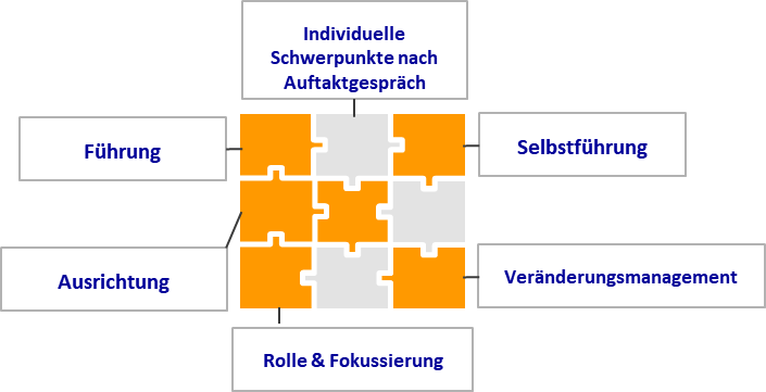 Schwerpunkte meiner Beratung